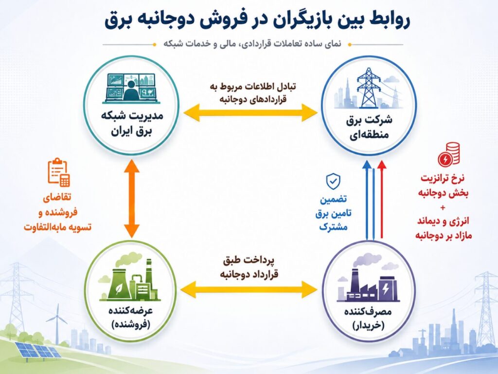 روابط بین بازیگران در فروش دوجانبه برق